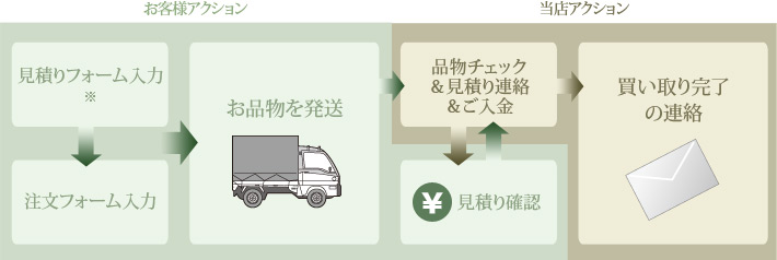 注文の手順概要